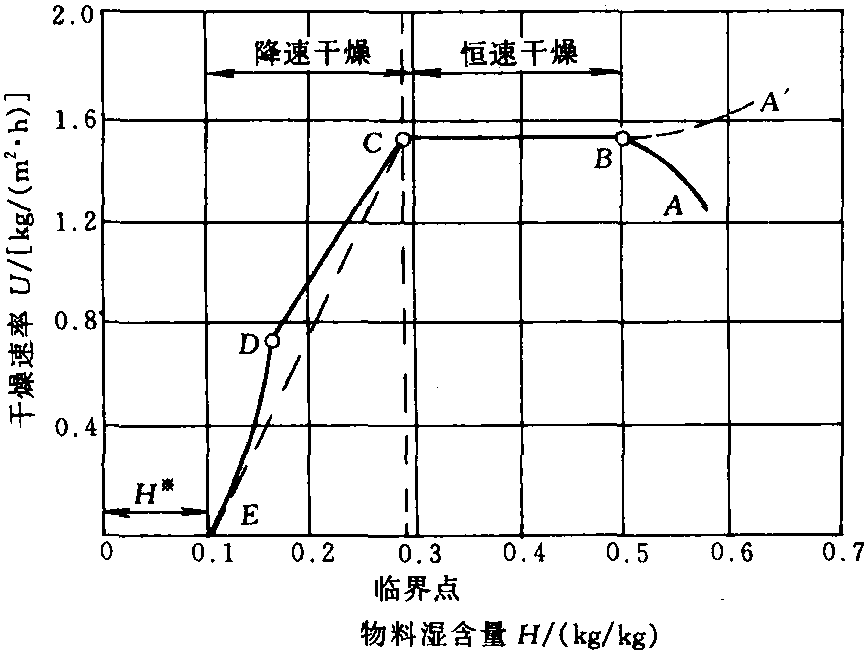 3.2.2 干燥過(guò)程動(dòng)力學(xué)